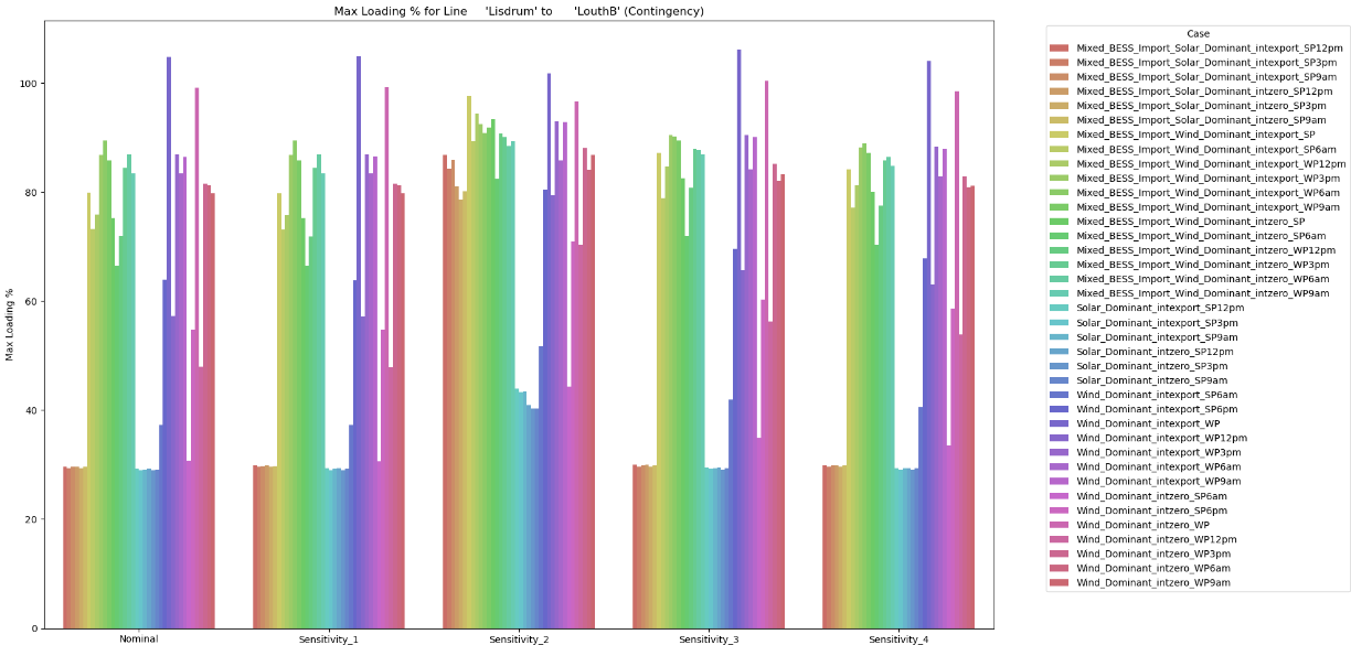 Loading Percentages for Monitored Element Across Sensitivities